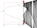 The Feigenbaum point (red arrow) is limit of the bifurcation point