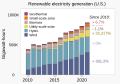 ◣OW◢ 18:07, 14 March 2022 — Renewable electricity generation - U.S. (SVG)