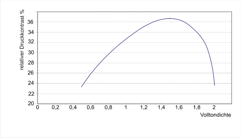 File:Diagramm Druckkontrast.gif