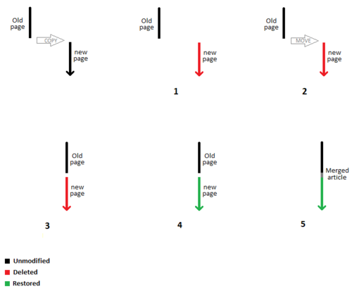 Steps for a simple case