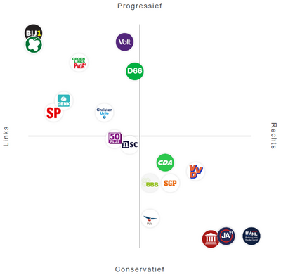 Politiek landschap Nederland 2023