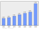 Evolucion de la populacion