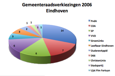 Resultats de les eleccions municipals de 2006