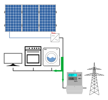 Energiefluss einer PV-Anlage mit Eigenverbrauch: Der Solarstrom wird im Haushalt verbraucht. Reicht er nicht aus um den Bedarf zu decken, wird zusätzlich Netzstrom bezogen. Ist die Produktion höher als der Verbrauch, wird Solarstrom in das Netz eingespeist. Die Netzstrommengen werden meist von einem Zweirichtungszähler separat erfasst.