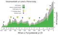 Histogram, gyda llinell yn dangos y tuedd