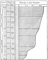 Vertical wind profile in Washington, D.C., USA