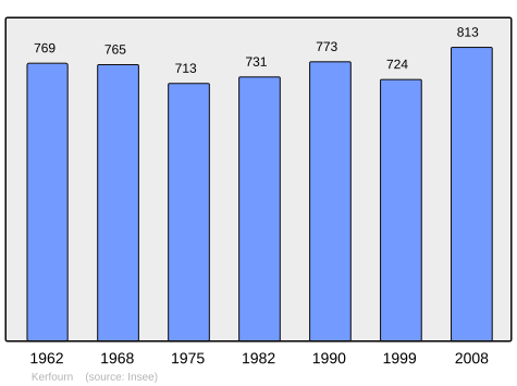 Population - Municipality code56092