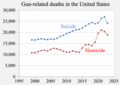 ◣OW◢ 03:49, 29 August 2018 - Gun-related deaths, U.S. (update mid-Dec) (PNG)