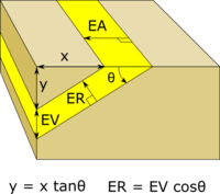 Figura 3. Capa inclinada