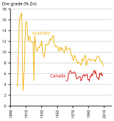 Evolution of the extracted zinc ore grade in Canada and Australia