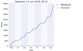 Resultatgraf