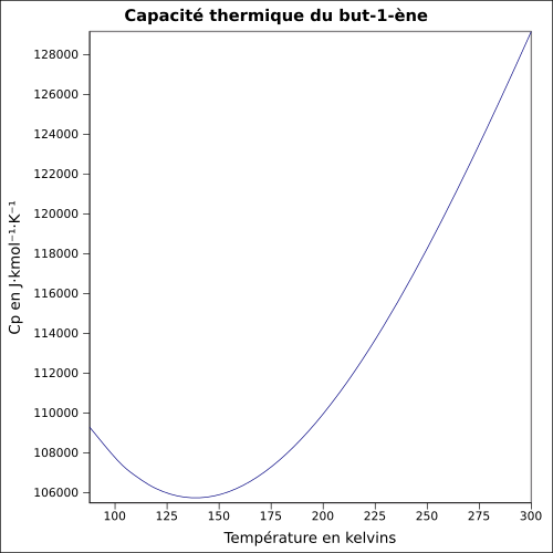 Graphique P=f(T)