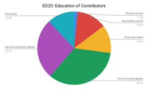 Grafik distribisyon nivo edikasyon nan kominote Wikimedia a