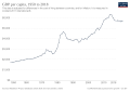 Image 8GDP per capita development, 1950 to 2018 (from Republic of the Congo)