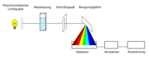 Funktionsprinzip eines Diodenarray-Spektrometers