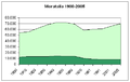 2. Évolution de Moratalla (vert foncé) par rapport à l’évolution de la comarque (vert clair).