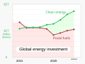 ◣OW◢ 06:22, 1 June 2023 — Clean energy vs fossil fuel investment - IEA (SVG)