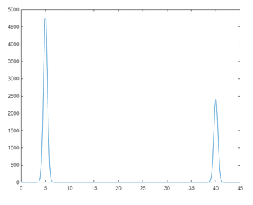 Positiver Teil des absoluten Betrags der Fourier-Transformierten