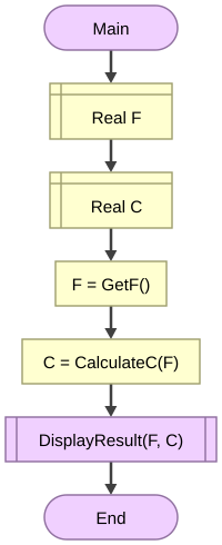 Flowchart calling subroutines