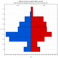 Věková struktura České hinduistické náboženské společnosti v České republice roku 2011