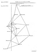 Triangles Snell par Cassini 1718.jpg