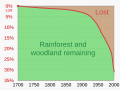 ◣OW◢ 21:18, 29 November 2022 — 1700- Tropical rainforest and woodland loss (SVG)