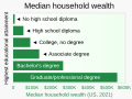 ◣OW◢ 01:08, 3 June 2024 — 2021 Median household wealth, by highest educational attainment (SVG)