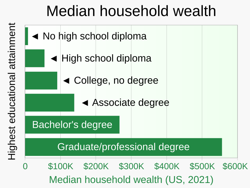 File:2021 Median household wealth, by highest educational attainment - US.svg