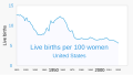 ◣OW◢ 04:32, 5 June 2023 — 1910- Fertility rate (US) (SVG)