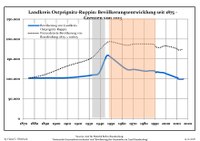 Sviluppo della popolazione dal 1875 entro gli attuali confini (linea Blu: popolazione; linea puntata: confronto dello sviluppo della popolazione dello stato del Brandenburgo; sfondo grigio: ai tempi del governo nazista; sfondo rosso: al tempo del governo comunista).