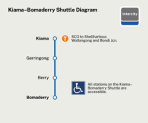 Kiama–Bomaderry Shuttle (on South Coast Line/SCO)