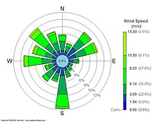 Wind rose plot.jpg