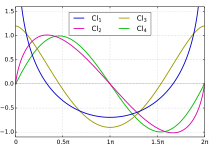 Standard Clausen functions