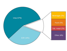 Pie chart of commercial CO2 use. See caption for description.