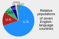 ◣OW◢ 03:49, 8 September 2022 — Relative populations of major English-speaking countries (SVG)