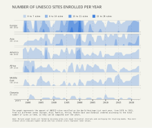 The graph represents the amount of UNESCO sites inscribed on the World Heritage List each year for each continent. You can see that in 2000 there was a general increase in the enrollments in the list of UNESCO sites