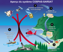 Aperçu système COSPAS-SARSAT.png