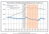 Sviluppo della popolazione dal 1875 entro gli attuali confini (Linea Blu: Popolazione; Linea puntata: Confronto dello sviluppo della popolazione dello Stato del Brandenburgo; Sfondo grigio: Ai tempi del governo nazista; Sfondo rosso: Al tempo del governo comunista)