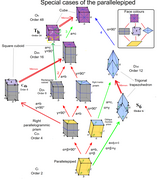 Special cases of parallelepiped.png