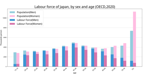 日本の年齢別人口と労働力人口（男女別）