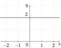 Polynomial of degree 0: f(x) = 2