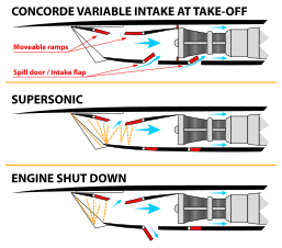 Concorde intake operating modes showing position of horizontal "moveable ramps"