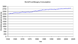 A graph showing a gradual increase in global food energy consumption per person per day between 1961 and 2002.