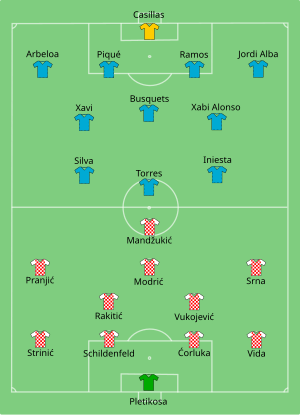 Composition de la Croatie et de l'Espagne lors du match de 18 juin 2012.