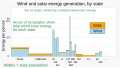 ◣OW◢ 02:08, 13 March 2023 — 2022 Wind and solar among U.S. states - variwide (SVG)