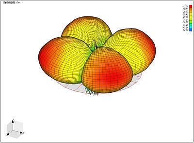 Horizontal Polarization Radiation Pattern for the Blade at 460MHz Link.