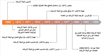 ARPANET TimeLine - ar.png