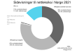 Sidevisninger på nettleksika i Norge 2021