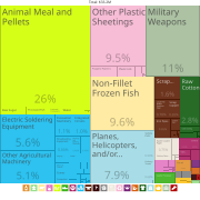 American Samoa Exports Treemap 2017.svg