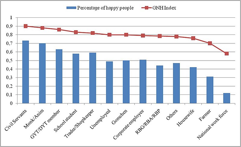 File:Diagram Occupation and GNH-Index Bhutan 2010.jpg